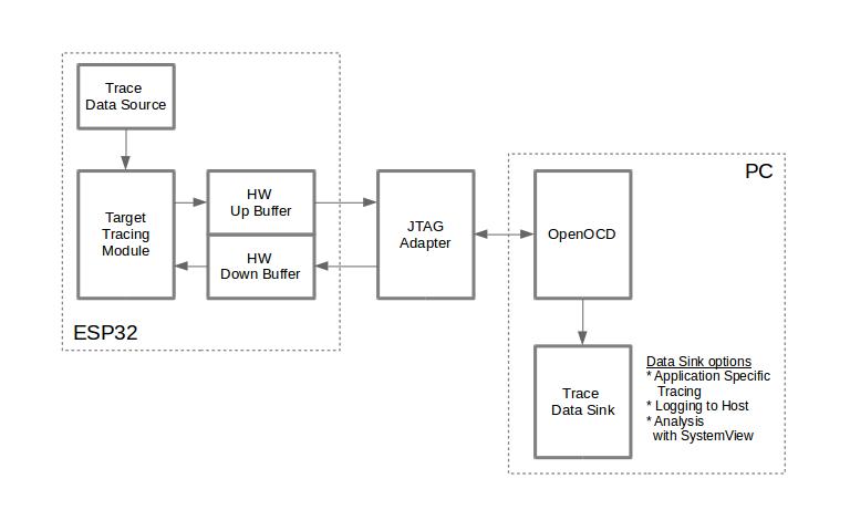 Esquema de depuración JTAG-OpenOCD