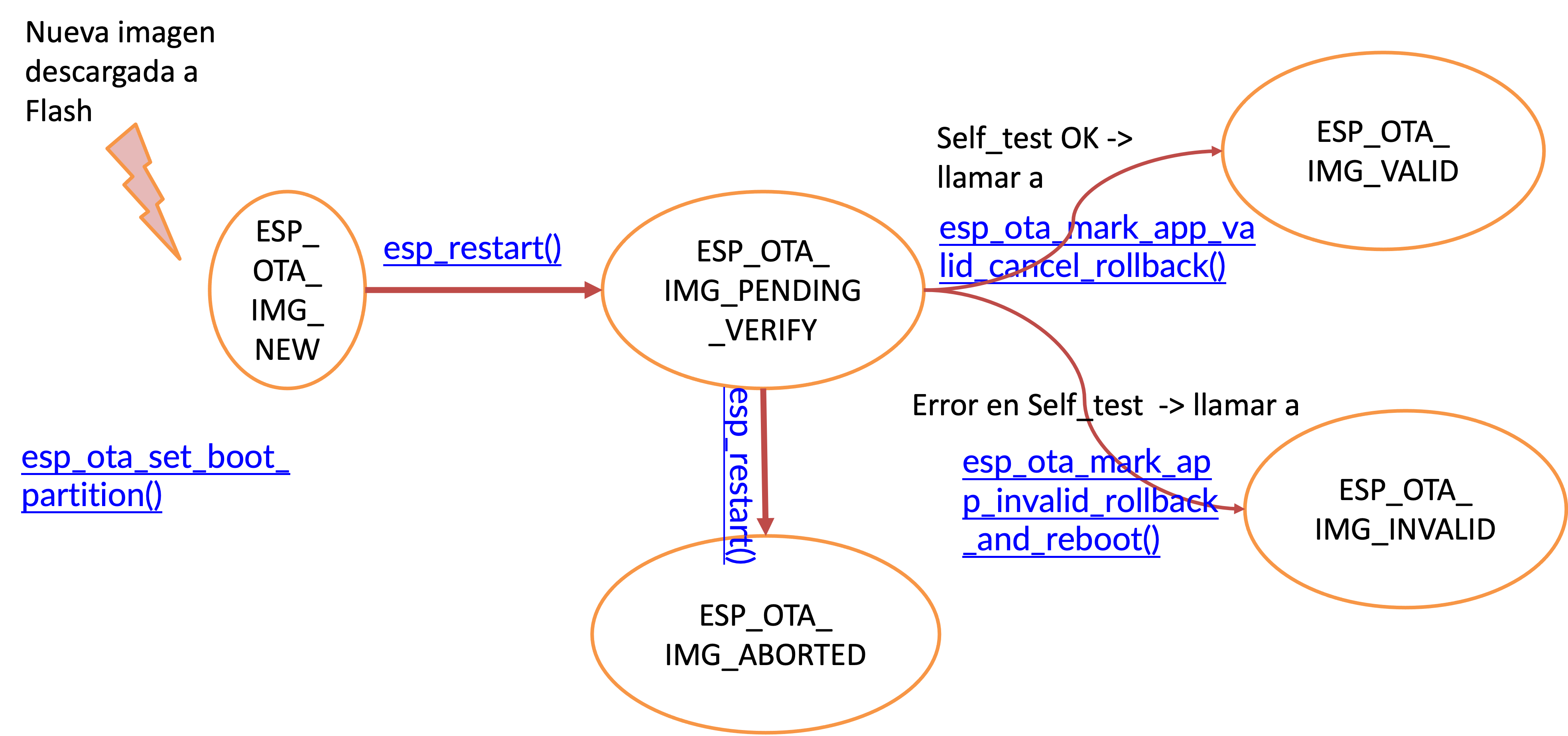 estados OTA