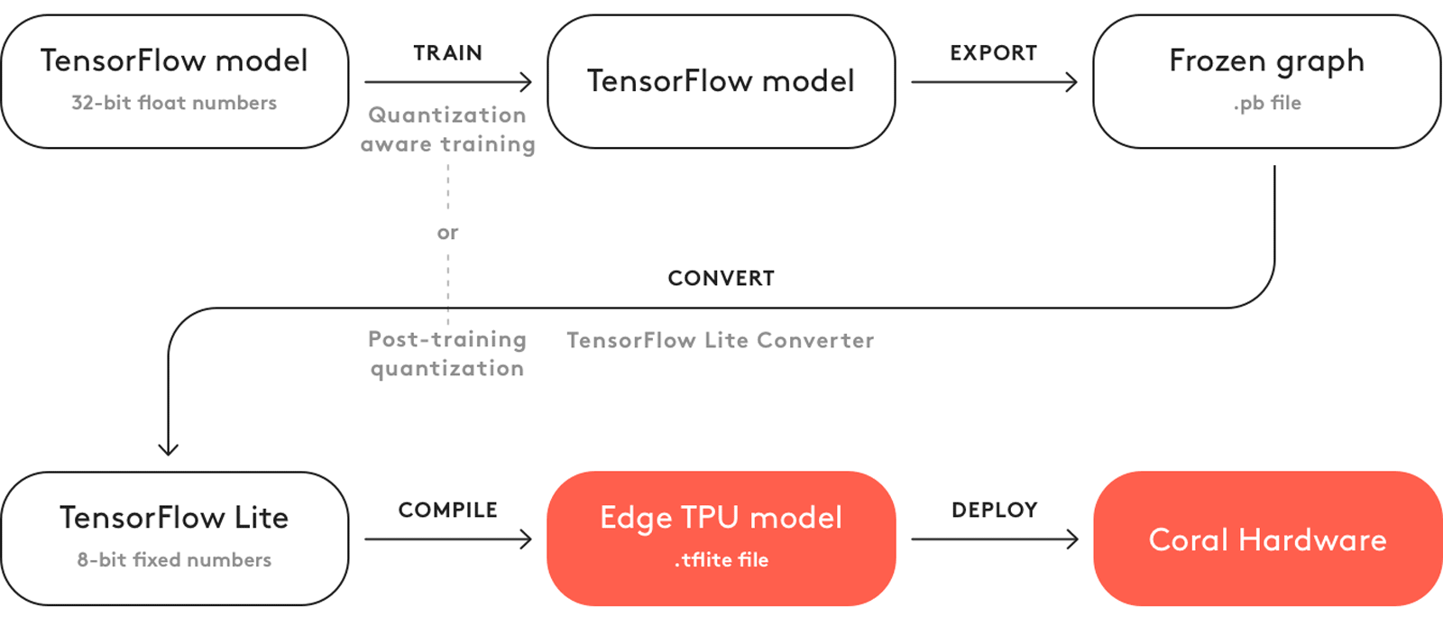 Flujo de trabajo típico para crear un modelo compatible con Edge TPU.