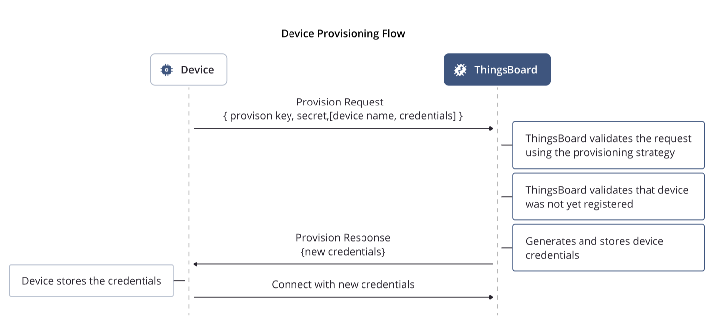 Provisioning schema